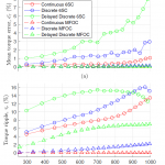 Comparing Digital Implementations of Torque Control for BLDC Motors with Trapezoidal Back-Emf