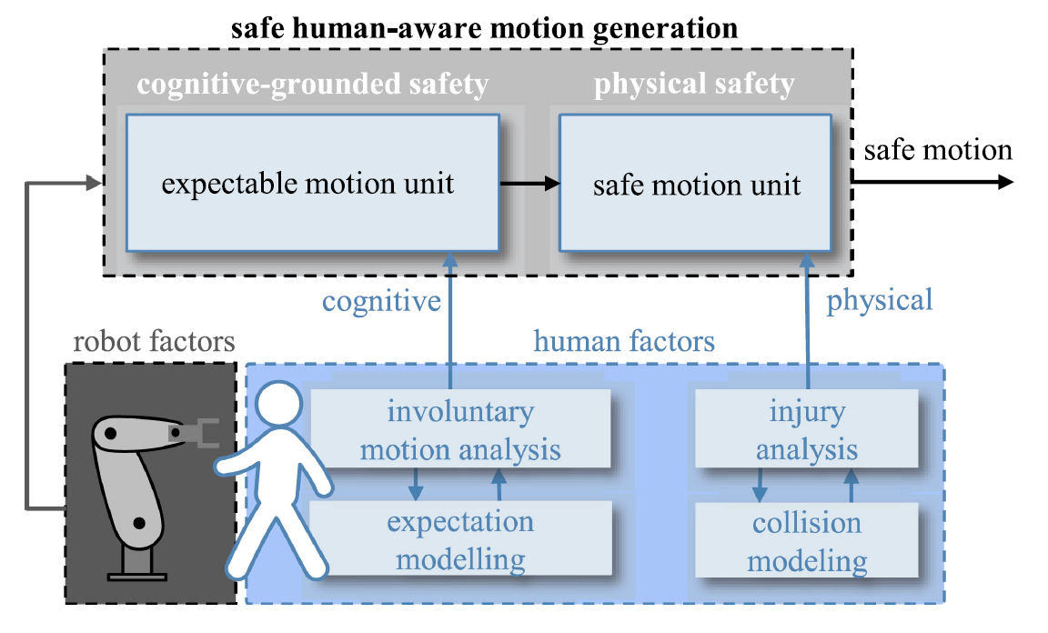 Expectable Motion Unit: Avoiding Hazards From Human Involuntary Motions ...