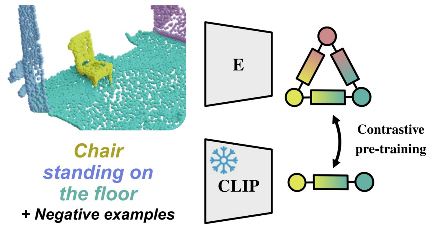 Lang3DSG: Language-based contrastive pre-training for 3D scene graph ...