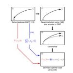 Learning optimal controllers: A dynamical motion primitive approach