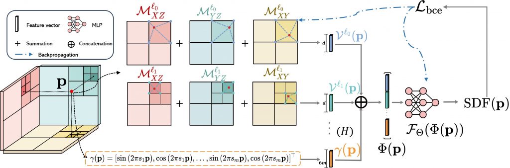 Fourier Encoding Features 3QFP: Efficient neural implicit surface reconstruction using Tri ...